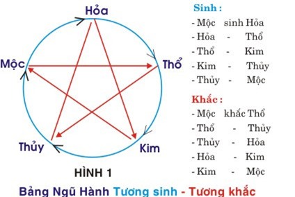 xung-khac-se-dua-vao-ngu-hanh-cua-thien-can-va-dia-chi